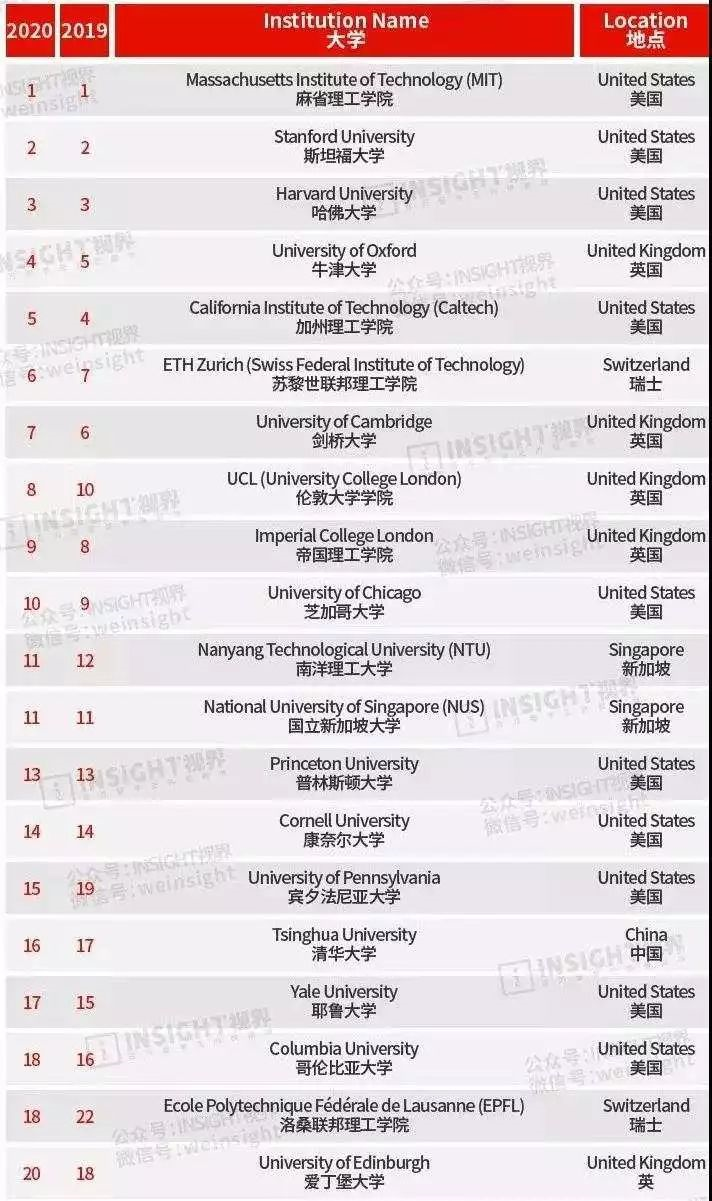 Qs世界大學排名發佈 澳门这所高校上榜 金吉列留学官网