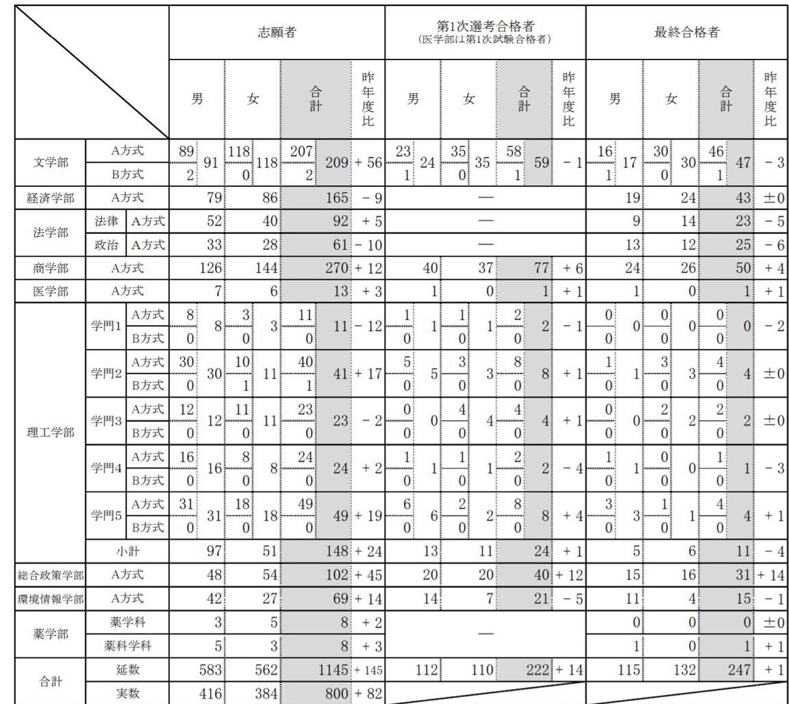 庆应义塾大学介绍及报考须知 金吉列大学长官网