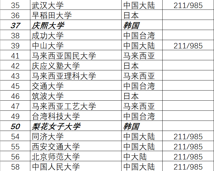 Qs排名 日本和亚洲其他国家高校 金吉列大学长官网